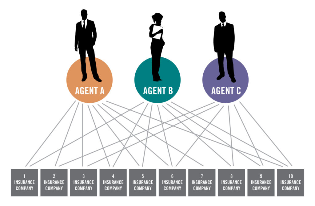 Multiple agents sending submissions to the same insurance companies causes confusion in the market.